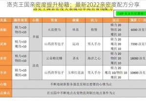 洛克王国亲密度提升秘籍：最新2022亲密度配方分享