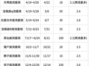 摩尔庄园流星雨观赏指南：最佳观测地点与流星雨出现时间揭秘