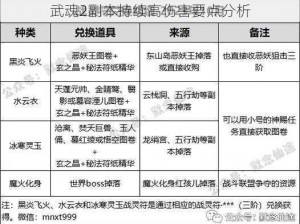 武魂2副本持续高伤害要点分析