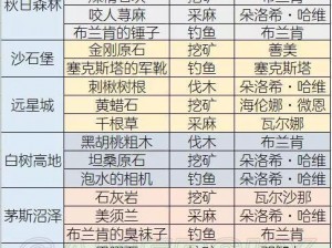 明日之后资源高效采集攻略：掌握技巧，实现资源快速积累与利用之道