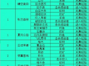 明日之后：采麻工专属资源全解析，黄麻杆获取方法一览