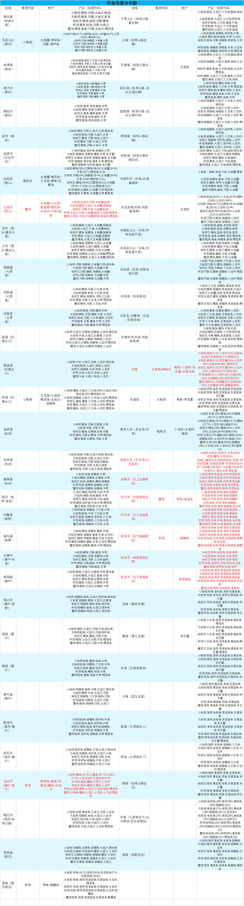 创造与魔法钓鱼概率详解：各水域钓鱼成功率全面解析