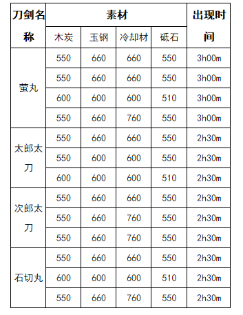 刀剑乱舞Online全面攻略：公式大全与锻刀公式配方表详解