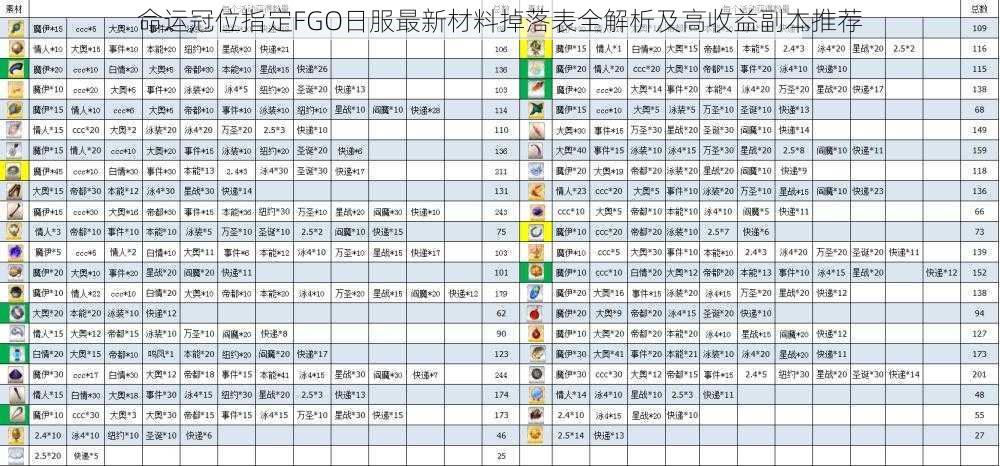 命运冠位指定FGO日服最新材料掉落表全解析及高收益副本推荐