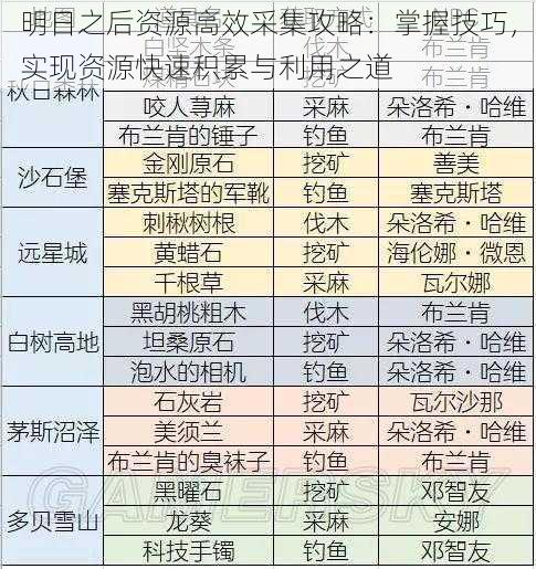 明日之后资源高效采集攻略：掌握技巧，实现资源快速积累与利用之道