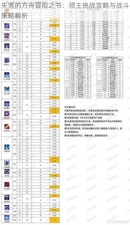 失落的方舟冒险之书：领主挑战攻略与战斗策略解析