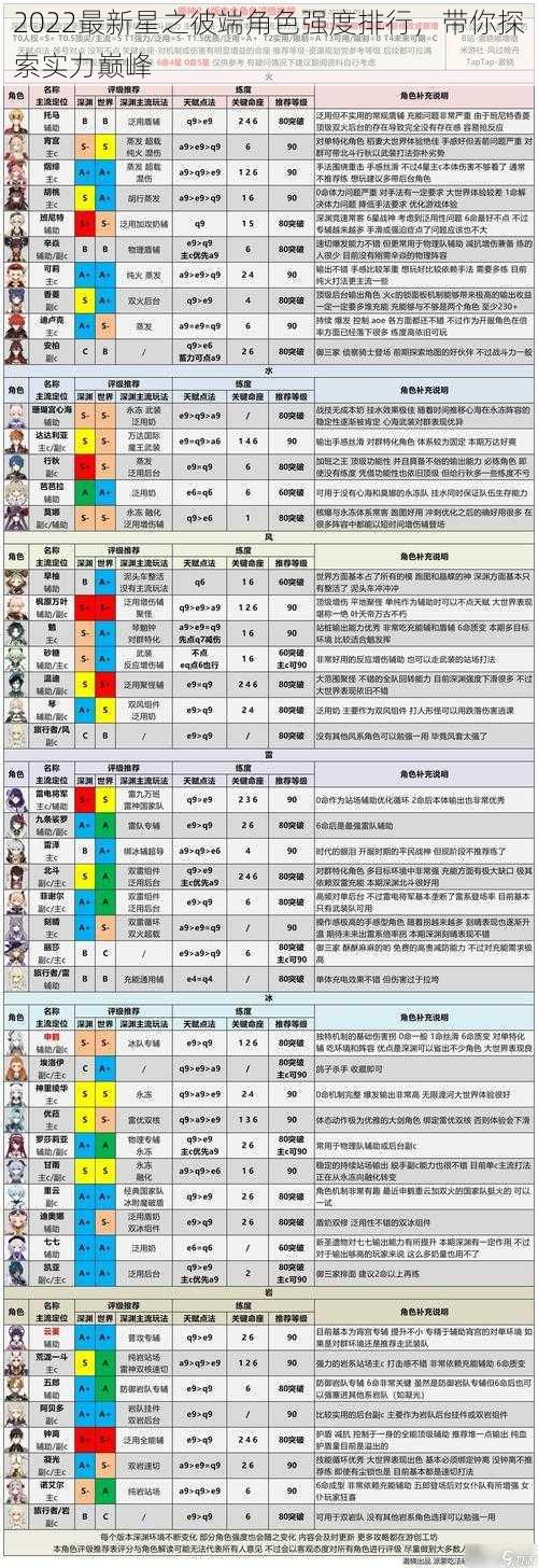 2022最新星之彼端角色强度排行，带你探索实力巅峰