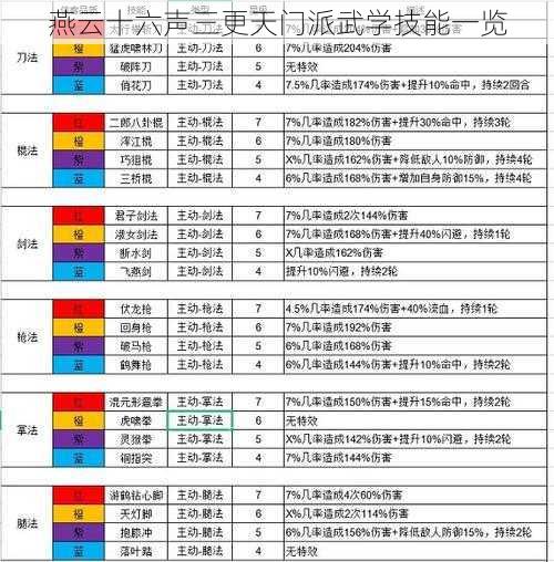 燕云十六声三更天门派武学技能一览