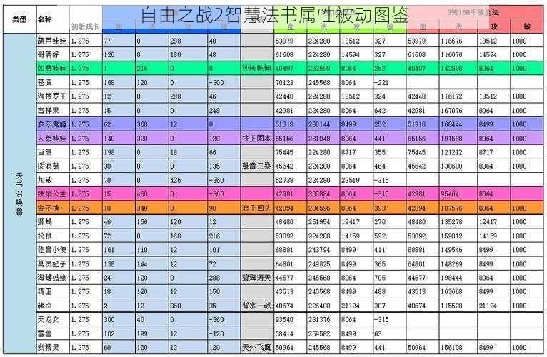 自由之战2智慧法书属性被动图鉴