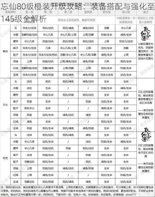 忘仙80级橙装升级攻略：装备搭配与强化至145级全解析