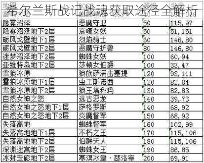 希尔兰斯战记战魂获取途径全解析