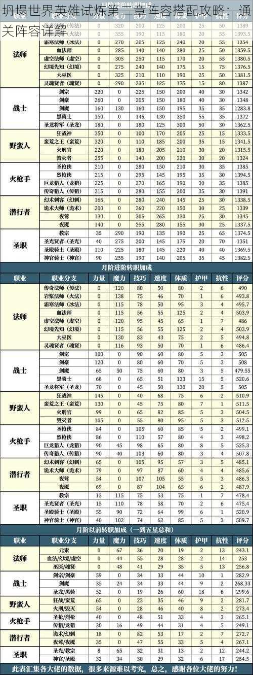 坍塌世界英雄试炼第二章阵容搭配攻略：通关阵容详解