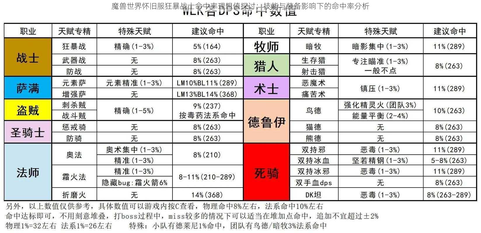 魔兽世界怀旧服狂暴战士命中率理想值探讨：技能与装备影响下的命中率分析