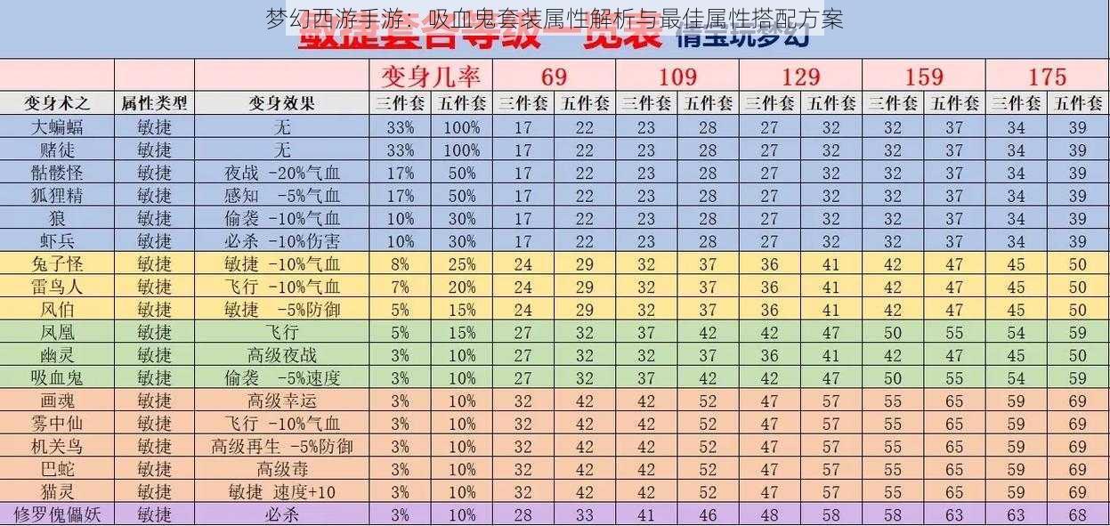 梦幻西游手游：吸血鬼套装属性解析与最佳属性搭配方案