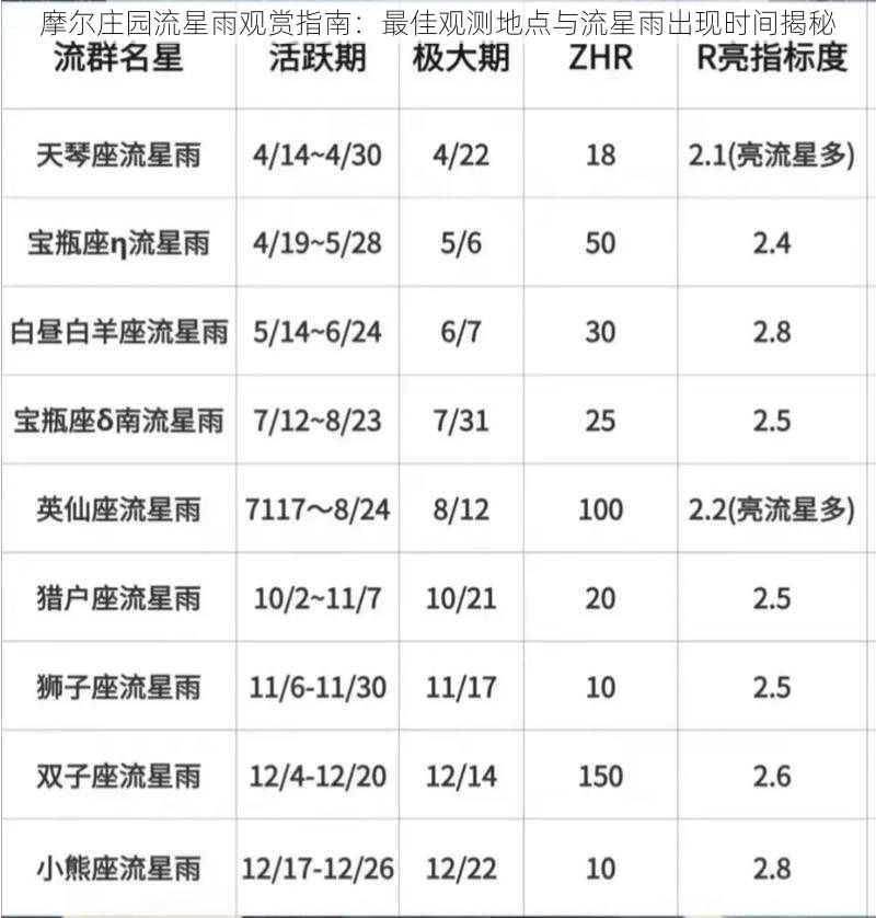 摩尔庄园流星雨观赏指南：最佳观测地点与流星雨出现时间揭秘