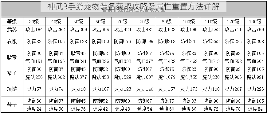 神武3手游宠物装备获取攻略及属性重置方法详解