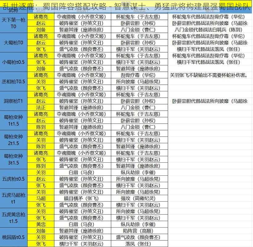 乱世逐鹿：蜀国阵容搭配攻略 - 智慧谋士、勇猛武将构建最强蜀国战队