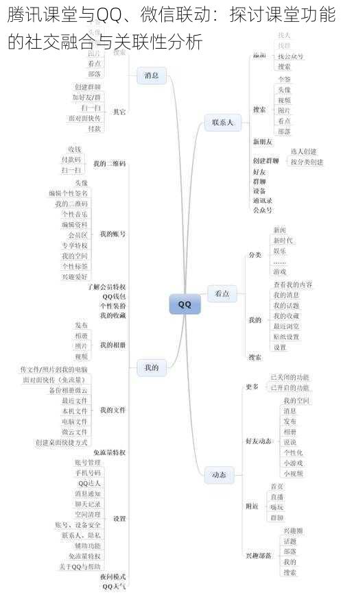 腾讯课堂与QQ、微信联动：探讨课堂功能的社交融合与关联性分析