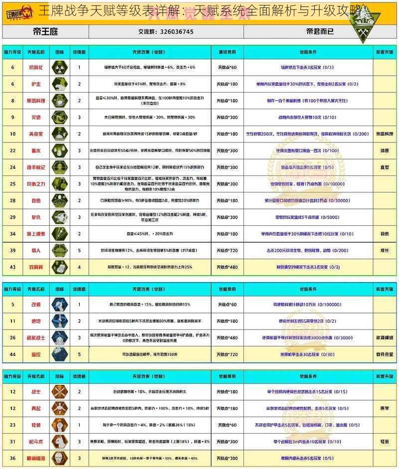 王牌战争天赋等级表详解：天赋系统全面解析与升级攻略