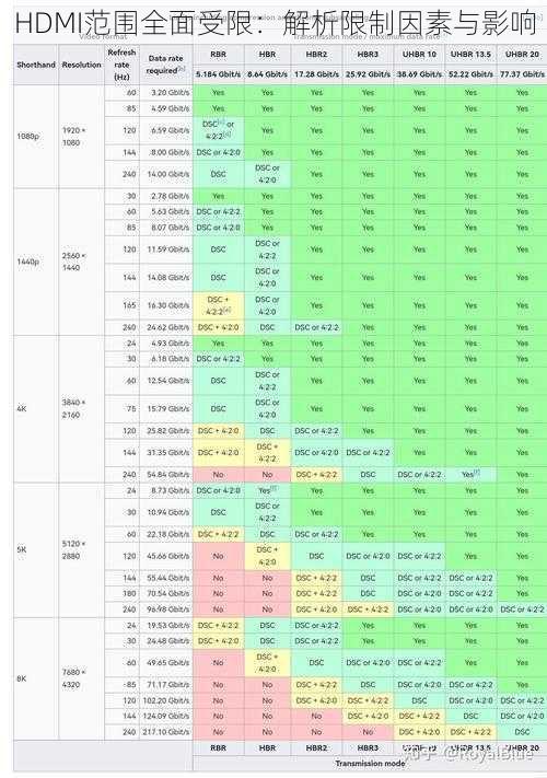 HDMI范围全面受限：解析限制因素与影响