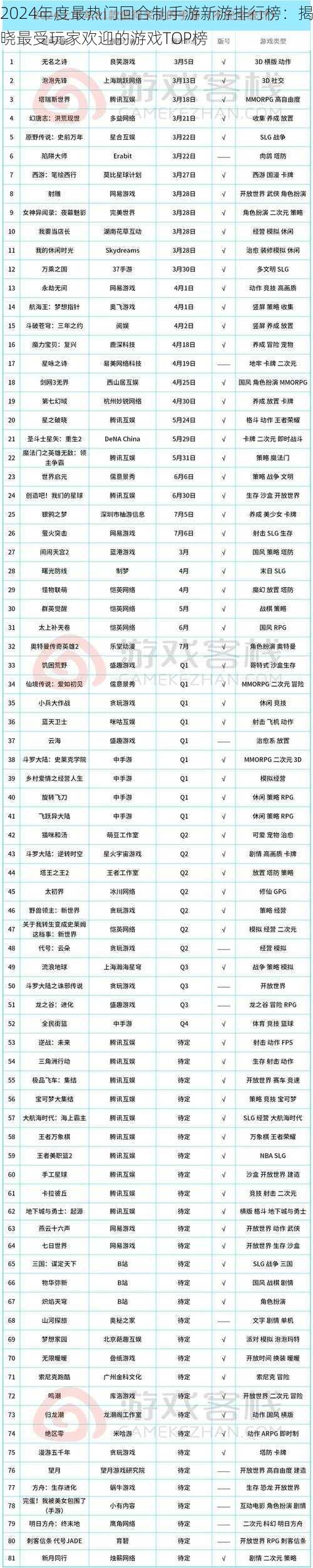 2024年度最热门回合制手游新游排行榜：揭晓最受玩家欢迎的游戏TOP榜