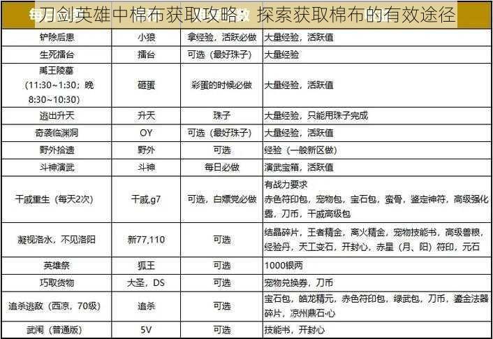 刀剑英雄中棉布获取攻略：探索获取棉布的有效途径