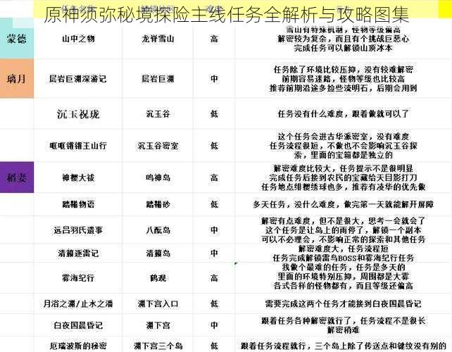 原神须弥秘境探险主线任务全解析与攻略图集