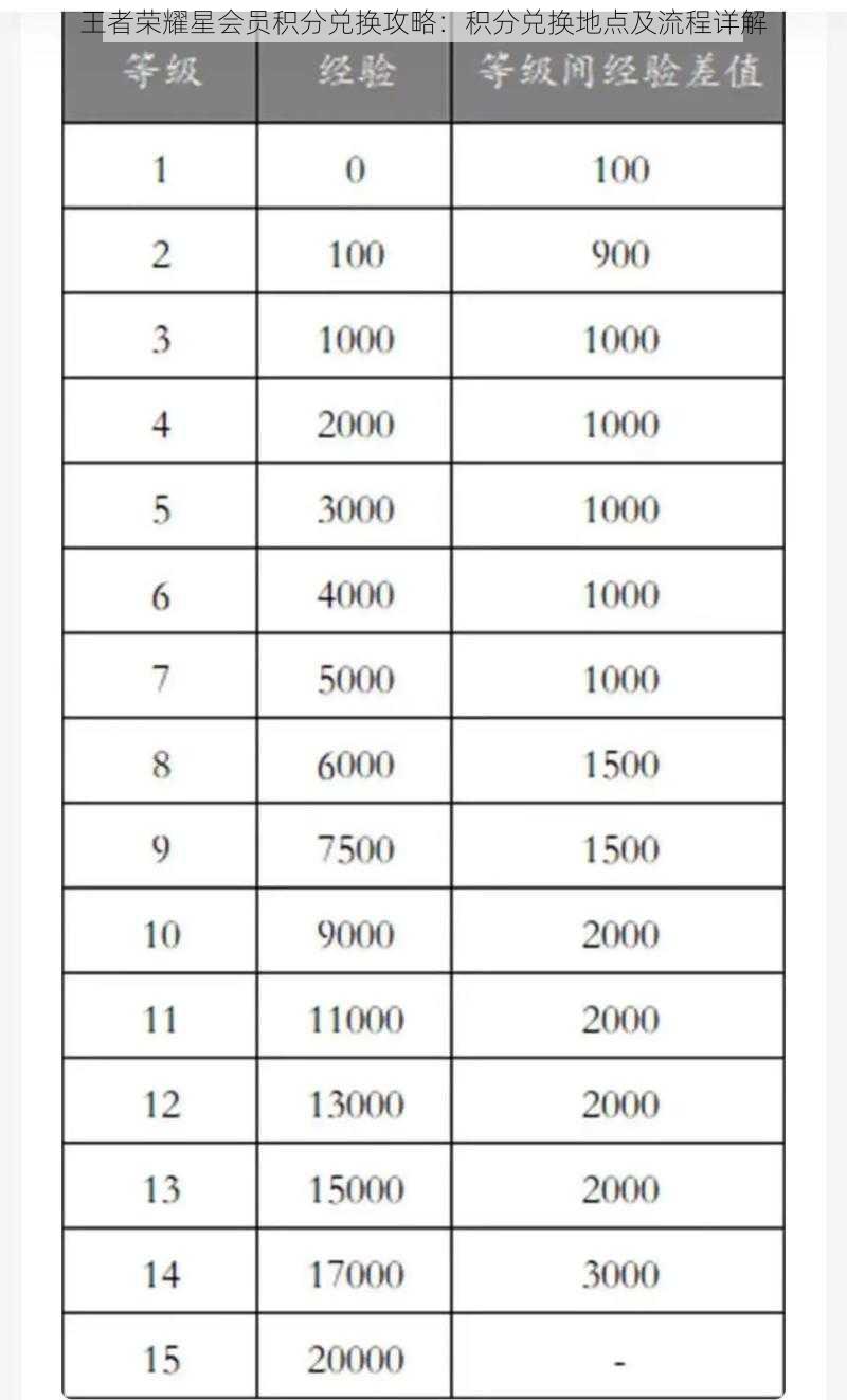 王者荣耀星会员积分兑换攻略：积分兑换地点及流程详解