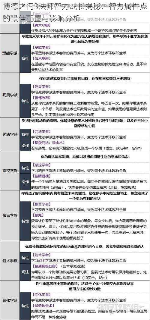 博德之门3法师智力成长揭秘：智力属性点的最佳配置与影响分析