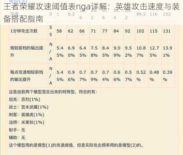 王者荣耀攻速阈值表nga详解：英雄攻击速度与装备搭配指南