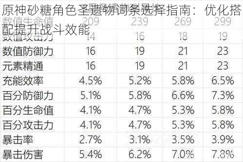 原神砂糖角色圣遗物词条选择指南：优化搭配提升战斗效能