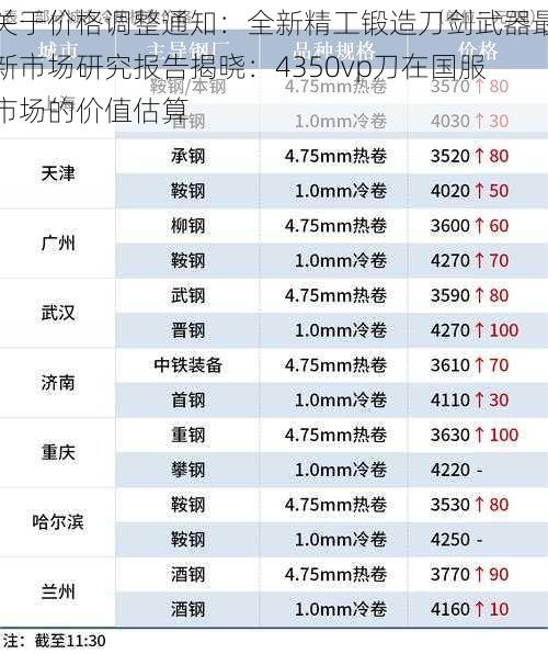 关于价格调整通知：全新精工锻造刀剑武器最新市场研究报告揭晓：4350vp刀在国服市场的价值估算