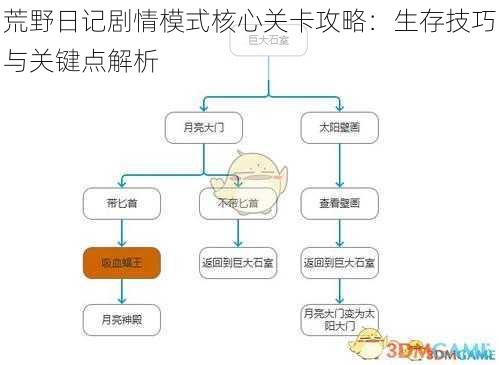 荒野日记剧情模式核心关卡攻略：生存技巧与关键点解析