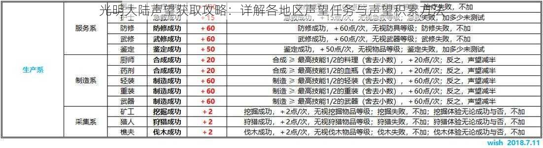 光明大陆声望获取攻略：详解各地区声望任务与声望积累方法