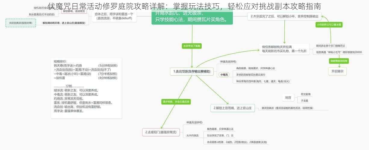 伏魔咒日常活动修罗庭院攻略详解：掌握玩法技巧，轻松应对挑战副本攻略指南