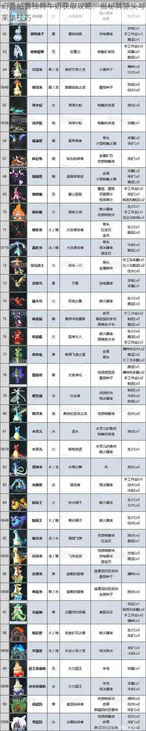 幻兽帕鲁独特牛奶获取攻略：揭秘其源头与采集技巧