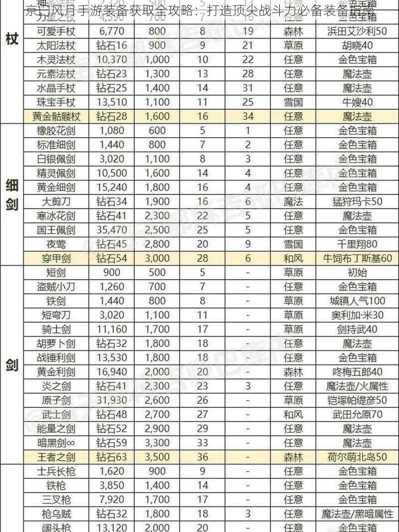 京门风月手游装备获取全攻略：打造顶尖战斗力必备装备指南