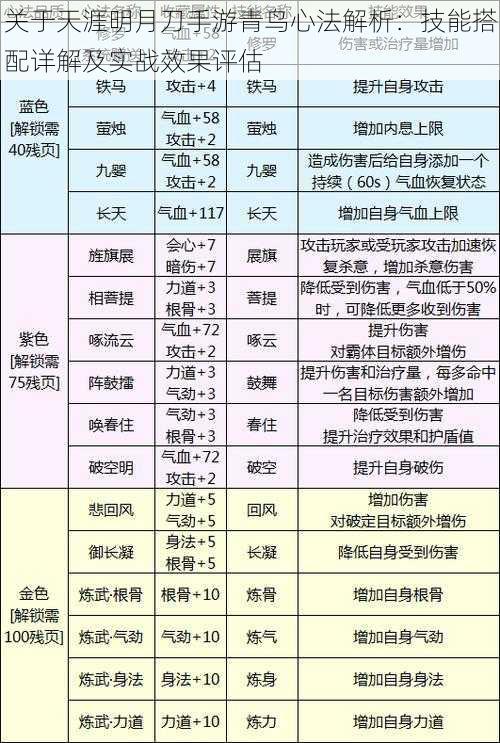 关于天涯明月刀手游青鸟心法解析：技能搭配详解及实战效果评估