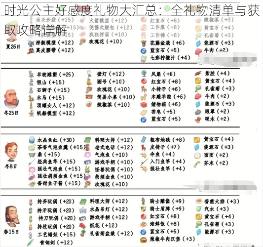 时光公主好感度礼物大汇总：全礼物清单与获取攻略详解